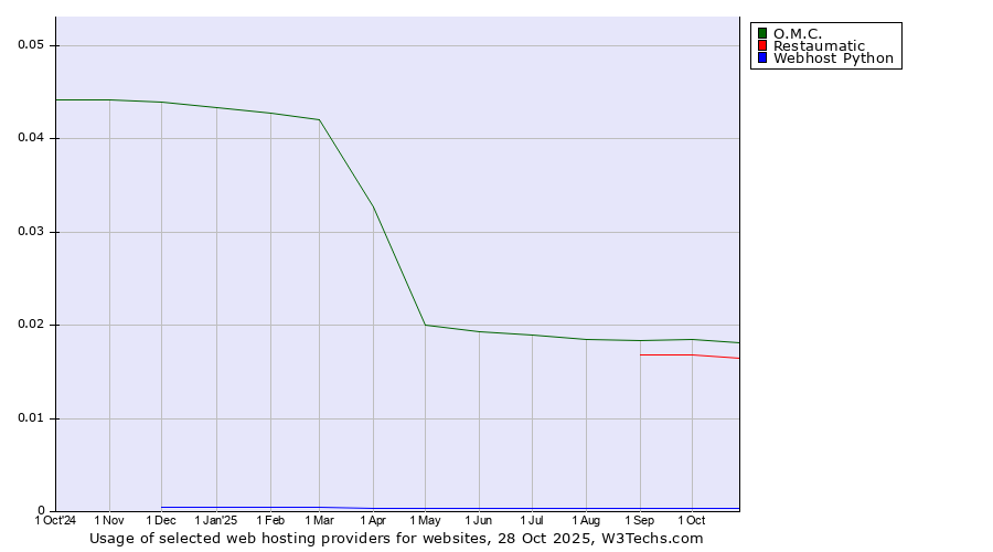 Historical trends in the usage of O.M.C. vs. Restaumatic vs. Webhost Python