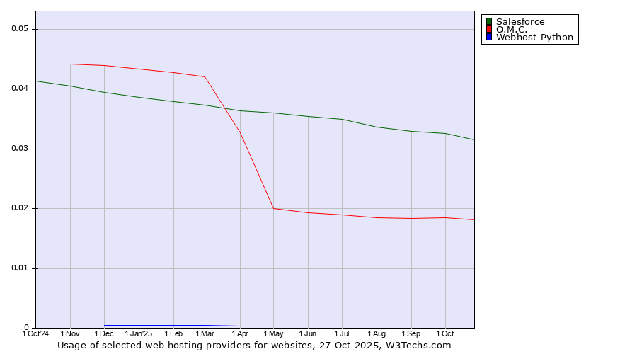 Historical trends in the usage of Salesforce vs. O.M.C. vs. Webhost Python