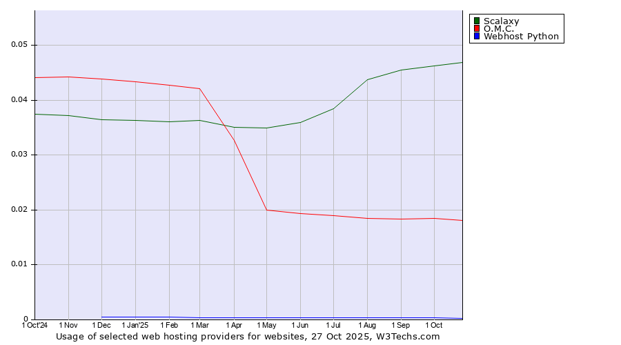 Historical trends in the usage of Scalaxy vs. O.M.C. vs. Webhost Python