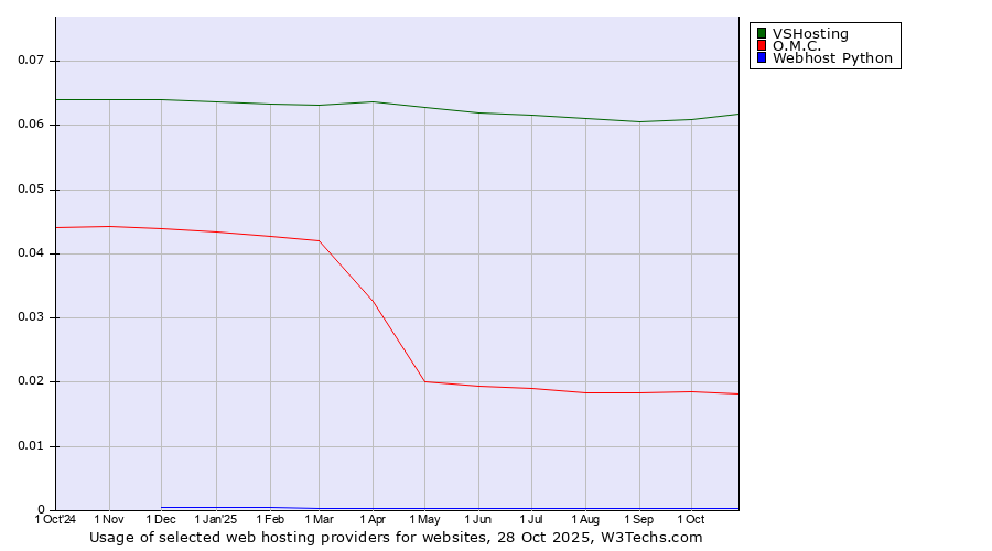 Historical trends in the usage of VSHosting vs. O.M.C. vs. Webhost Python