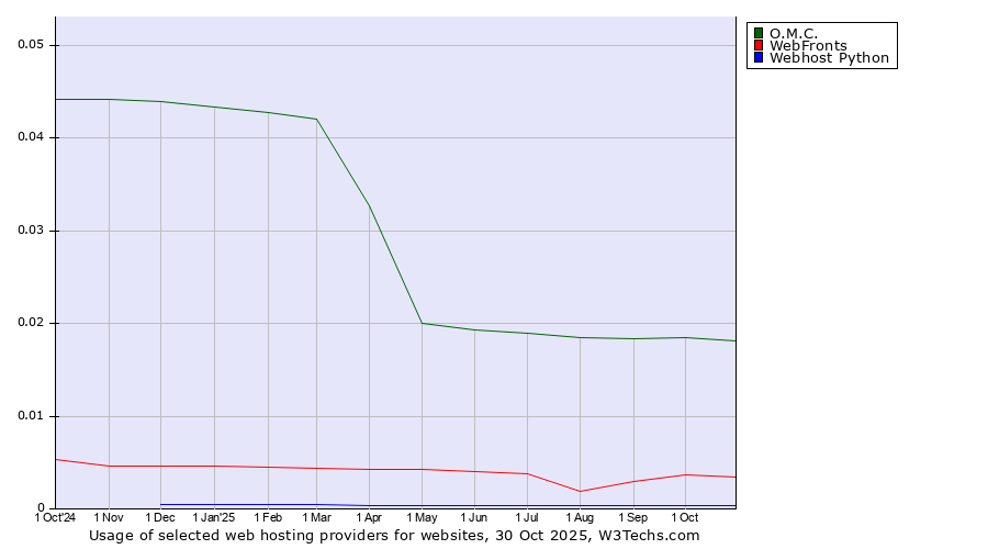 Historical trends in the usage of O.M.C. vs. WebFronts vs. Webhost Python