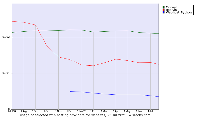 Historical trends in the usage of Oncord vs. Root.lu vs. Webhost Python