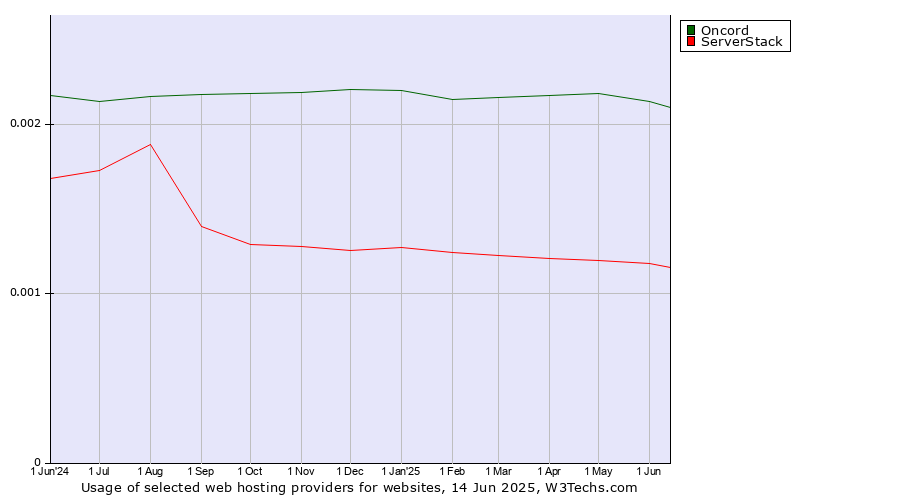 Historical trends in the usage of Oncord vs. ServerStack