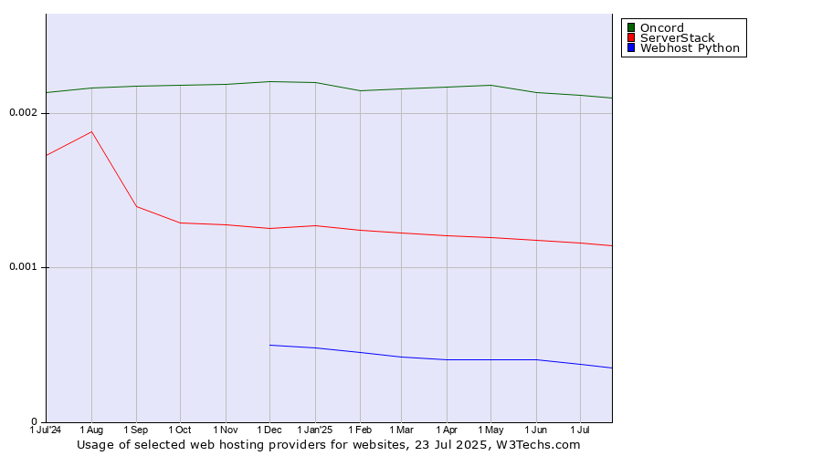 Historical trends in the usage of Oncord vs. ServerStack vs. Webhost Python