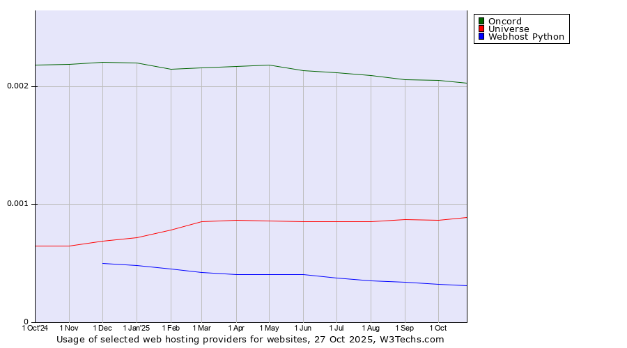 Historical trends in the usage of Oncord vs. Universe vs. Webhost Python