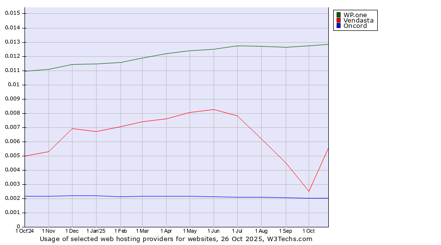 Historical trends in the usage of WP.one vs. Vendasta vs. Oncord