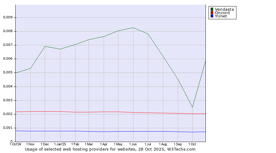 Historical trends in the usage of Vendasta vs. Oncord vs. YUnet