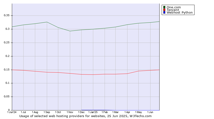 Historical trends in the usage of One.com vs. Tencent vs. Webhost Python
