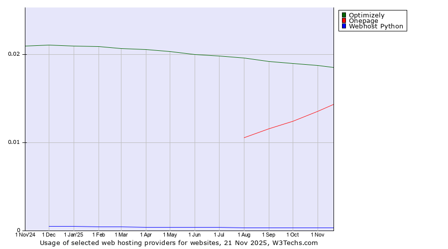 Historical trends in the usage of Optimizely vs. Onepage vs. Webhost Python