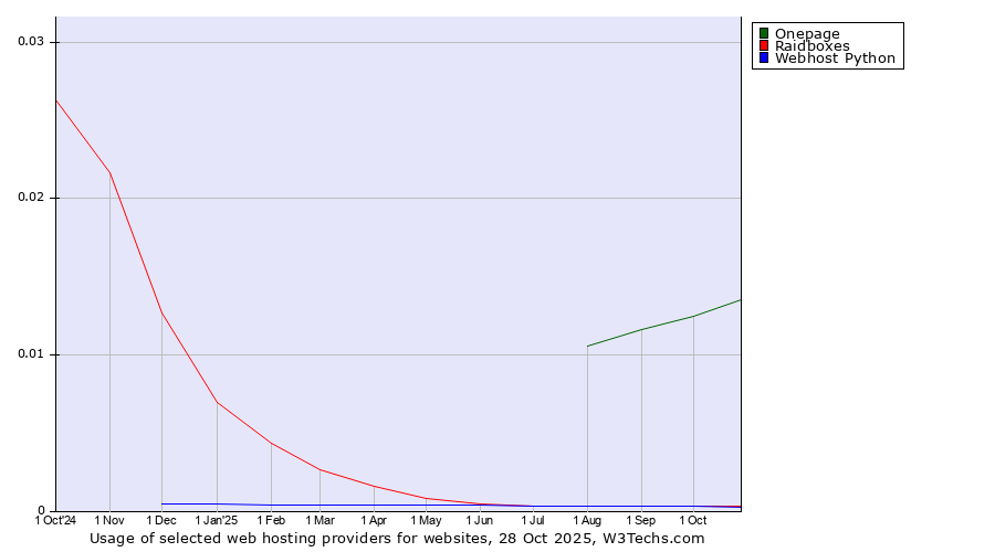 Historical trends in the usage of Onepage vs. Raidboxes vs. Webhost Python