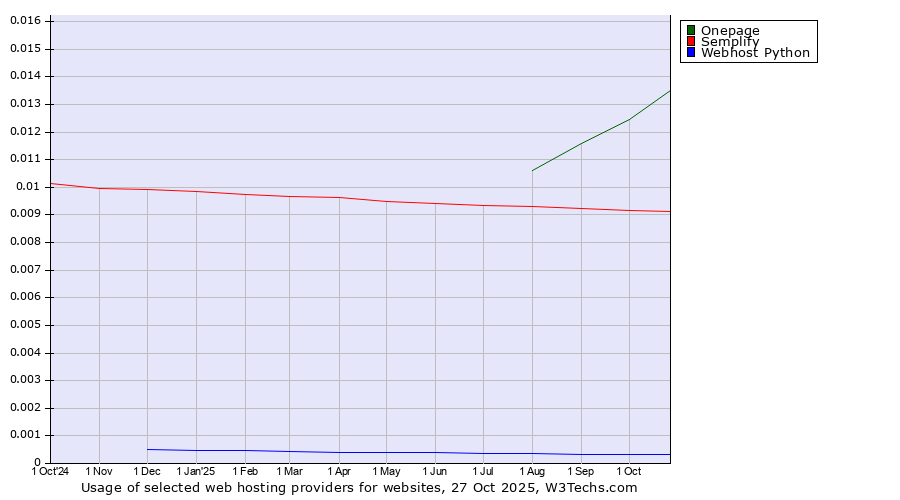 Historical trends in the usage of Onepage vs. Semplify vs. Webhost Python