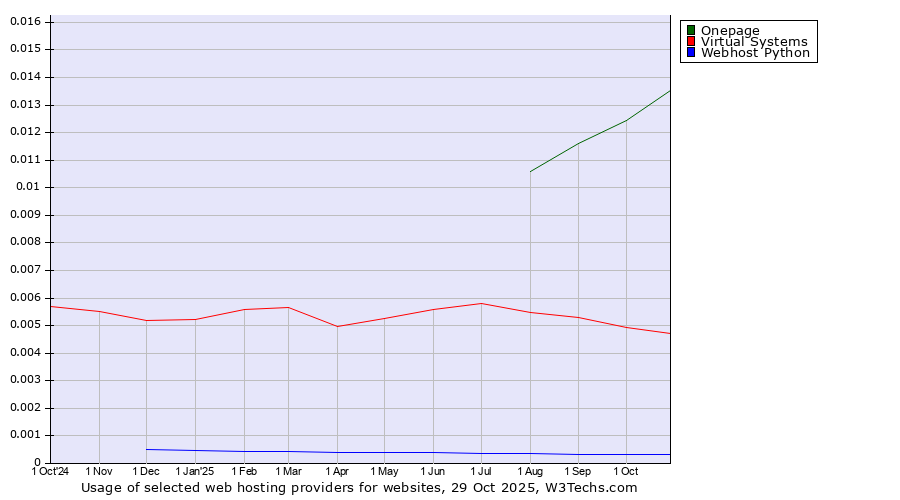 Historical trends in the usage of Onepage vs. Virtual Systems vs. Webhost Python