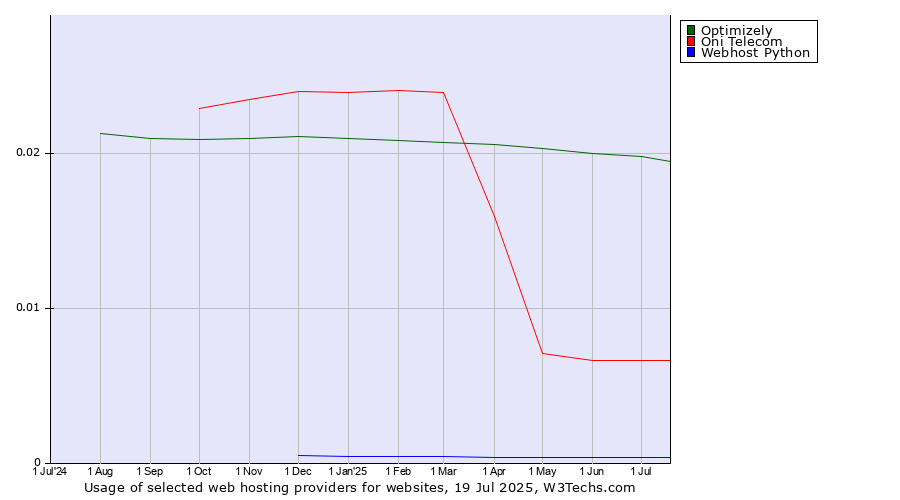 Historical trends in the usage of Optimizely vs. Oni Telecom vs. Webhost Python