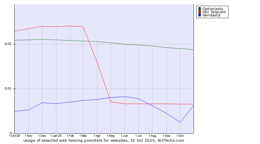 Historical trends in the usage of Optimizely vs. Oni Telecom vs. Vendasta