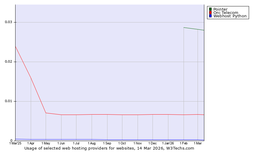Historical trends in the usage of Pointer vs. Oni Telecom vs. Webhost Python