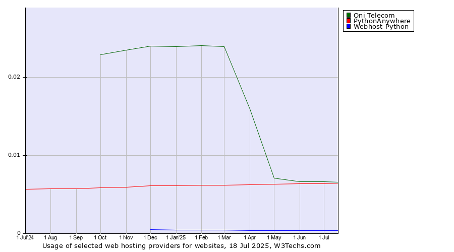 Historical trends in the usage of Oni Telecom vs. PythonAnywhere vs. Webhost Python