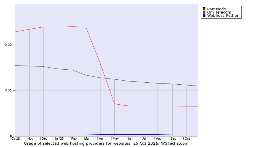 Historical trends in the usage of RamNode vs. Oni Telecom vs. Webhost Python