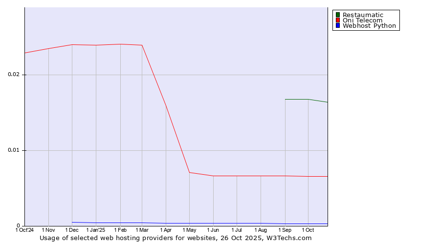 Historical trends in the usage of Restaumatic vs. Oni Telecom vs. Webhost Python