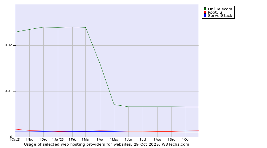 Historical trends in the usage of Oni Telecom vs. Root.lu vs. ServerStack