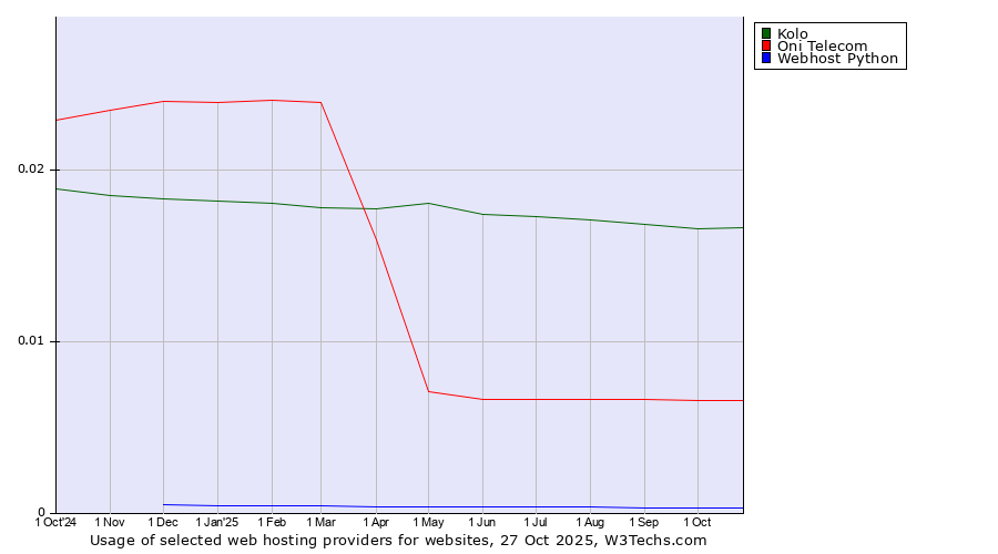 Historical trends in the usage of Kolo vs. Oni Telecom vs. Webhost Python