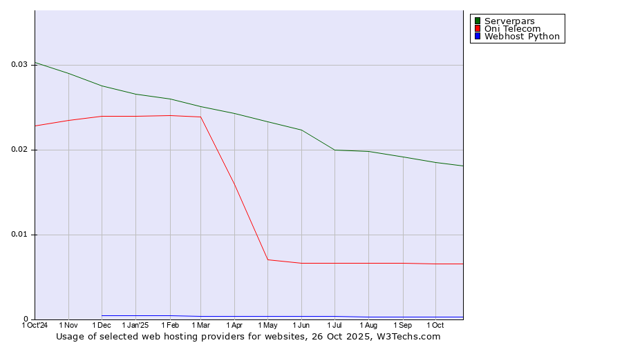 Historical trends in the usage of Serverpars vs. Oni Telecom vs. Webhost Python