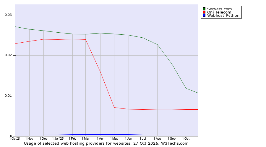 Historical trends in the usage of Servers.com vs. Oni Telecom vs. Webhost Python