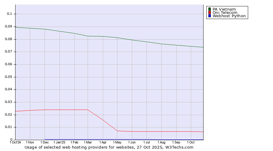Historical trends in the usage of PA Vietnam vs. Oni Telecom vs. Webhost Python