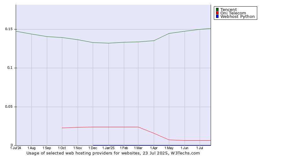 Historical trends in the usage of Tencent vs. Oni Telecom vs. Webhost Python