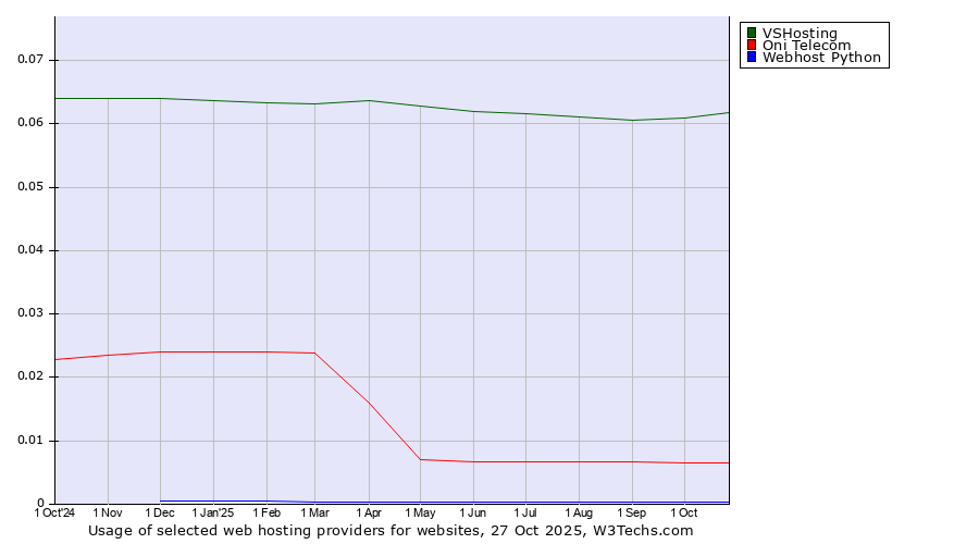 Historical trends in the usage of VSHosting vs. Oni Telecom vs. Webhost Python
