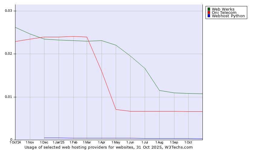 Historical trends in the usage of Web Werks vs. Oni Telecom vs. Webhost Python