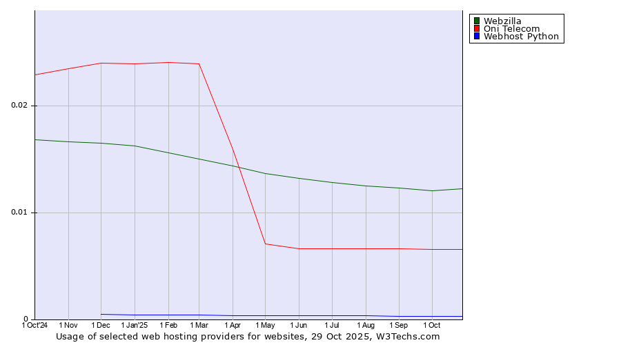 Historical trends in the usage of Webzilla vs. Oni Telecom vs. Webhost Python