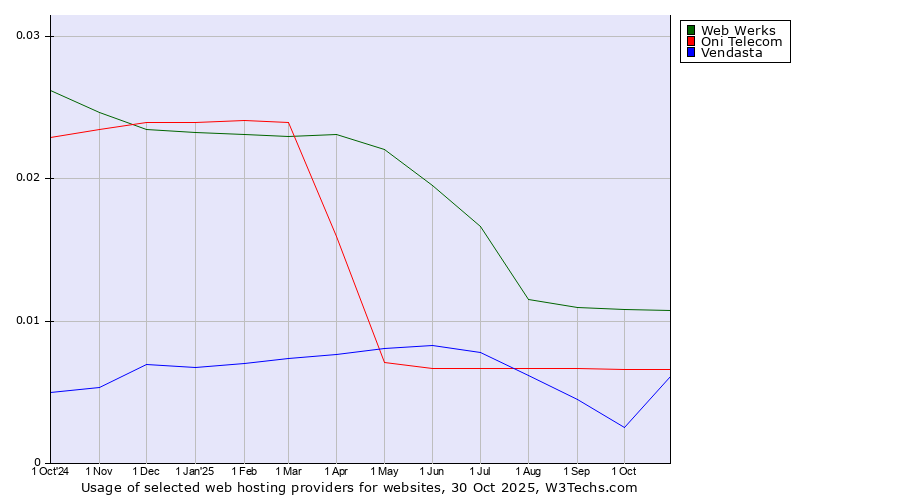 Historical trends in the usage of Web Werks vs. Oni Telecom vs. Vendasta