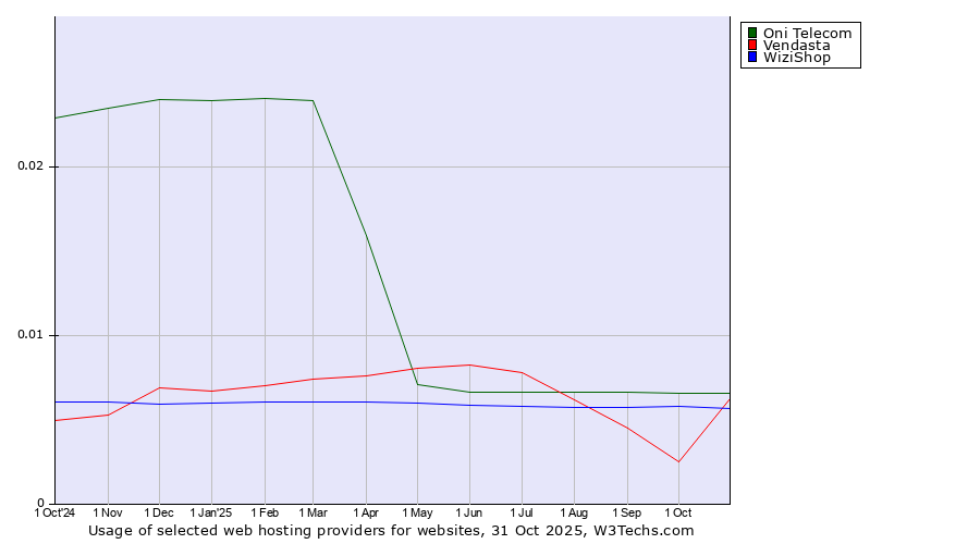 Historical trends in the usage of Oni Telecom vs. WiziShop vs. Vendasta