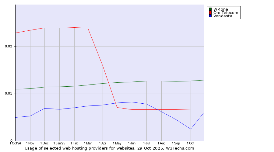 Historical trends in the usage of WP.one vs. Oni Telecom vs. Vendasta