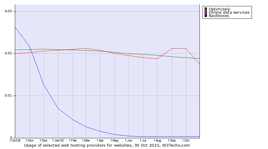 Historical trends in the usage of Optimizely vs. Online data services vs. Raidboxes
