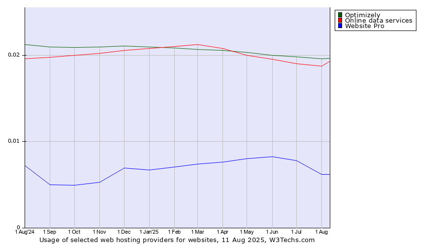 Historical trends in the usage of Optimizely vs. Online data services vs. Website Pro
