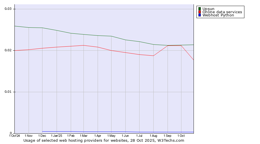 Historical trends in the usage of Upsun vs. Online data services vs. Webhost Python