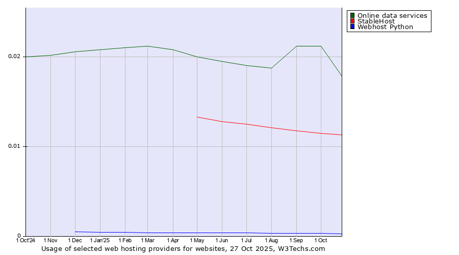Historical trends in the usage of Online data services vs. StableHost vs. Webhost Python