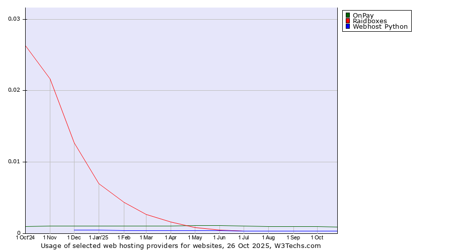 Historical trends in the usage of OnPay vs. Raidboxes vs. Webhost Python