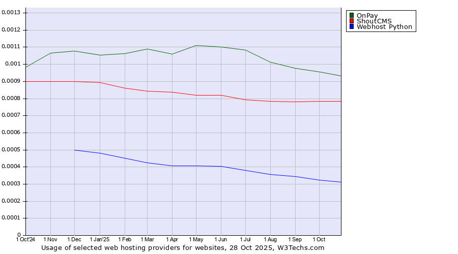 Historical trends in the usage of OnPay vs. ShoutCMS vs. Webhost Python