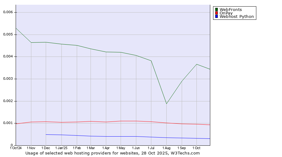 Historical trends in the usage of WebFronts vs. OnPay vs. Webhost Python