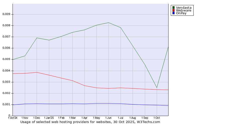 Historical trends in the usage of Vendasta vs. Webware vs. OnPay