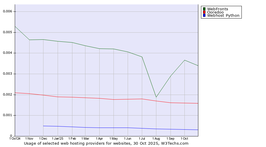 Historical trends in the usage of WebFronts vs. Ooredoo vs. Webhost Python