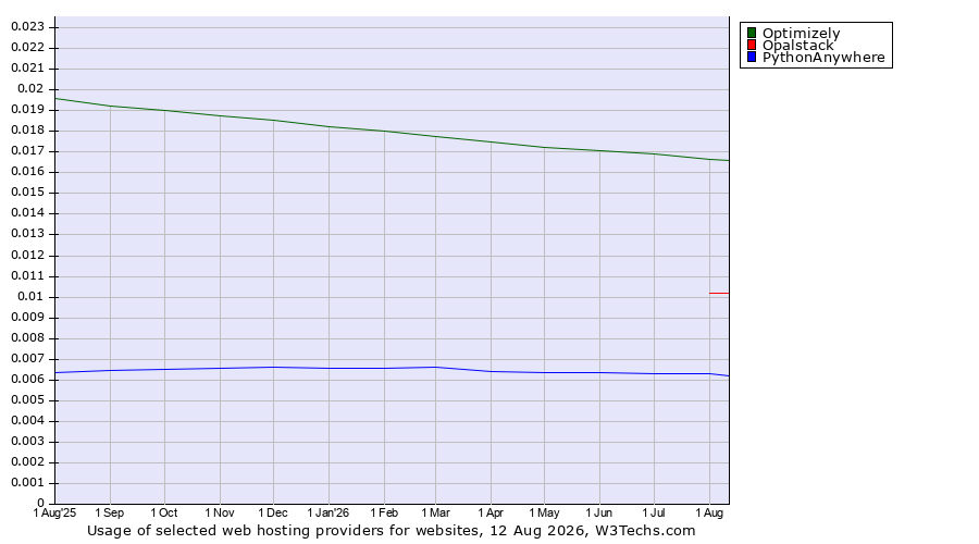 Historical trends in the usage of Optimizely vs. Opalstack vs. PythonAnywhere