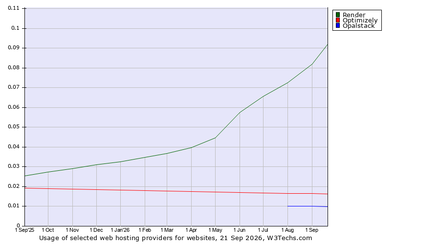 Historical trends in the usage of Render vs. Optimizely vs. Opalstack