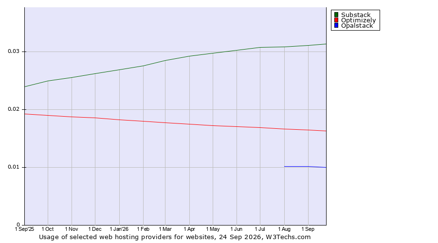 Historical trends in the usage of Substack vs. Optimizely vs. Opalstack