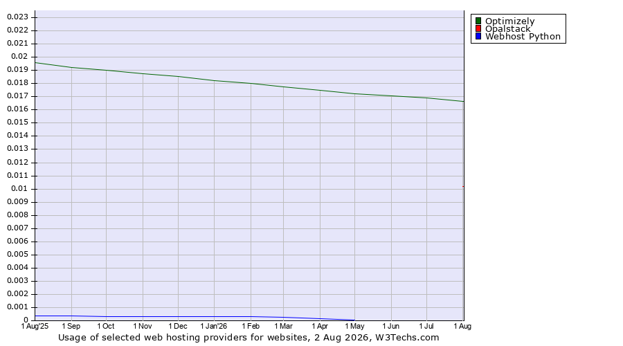 Historical trends in the usage of Optimizely vs. Opalstack vs. Webhost Python
