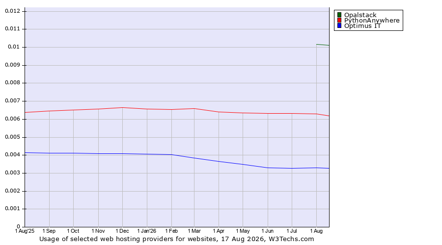 Historical trends in the usage of Opalstack vs. PythonAnywhere vs. Optimus IT