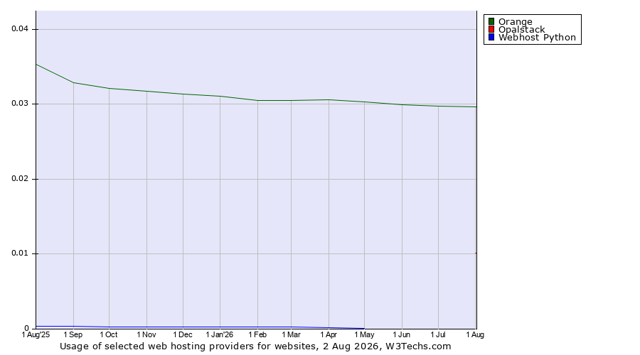 Historical trends in the usage of Orange vs. Opalstack vs. Webhost Python