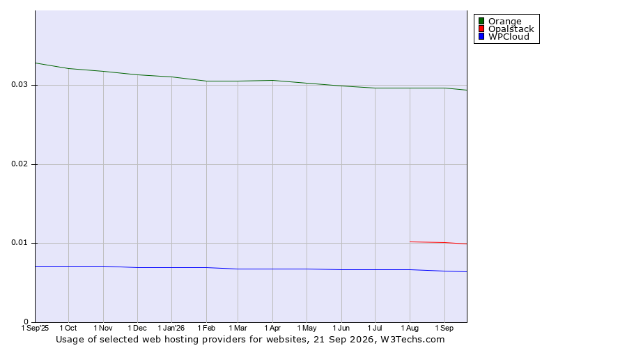 Historical trends in the usage of Orange vs. Opalstack vs. WPCloud